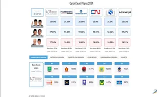 Update Hasil Quick Count Pilpres 2024 per 18.00 WIB: Prabowo Masih Unggul