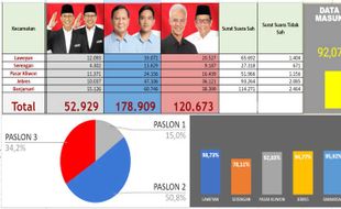 Hasil Real Count Bawaslu Solo, Prabowo-Gibran Unggul 50,8%