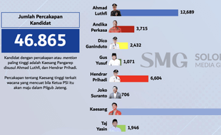 Pantauan Digital SMG Pilgub Jateng: Kaesang Paling Banyak Dibicarakan Warganet