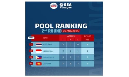 Indonesia Gagal Rebut Juara di Kandang Sendiri pada SEA V League 2024 Putra