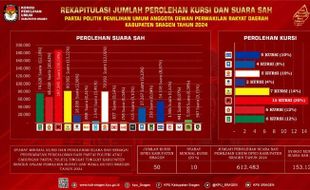 6 Parpol di Sragen Dapat Mengusung Calon Sendiri, Ini Daftarnya