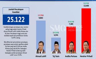 Pantauan Digital Pilgub Jateng 2024: Hendrar Prihadi Paling Banyak Dibicarakan