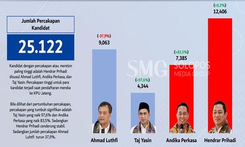 Pantauan Digital Pilgub Jateng 2024: Hendrar Prihadi Paling Banyak Dibicarakan