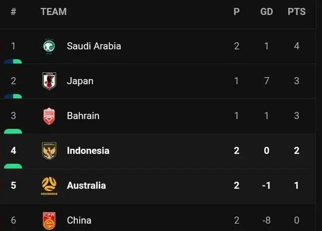 Arab Saudi Pemuncak Klasemen Sementara Grup C usai Menang Dramatis 2-1