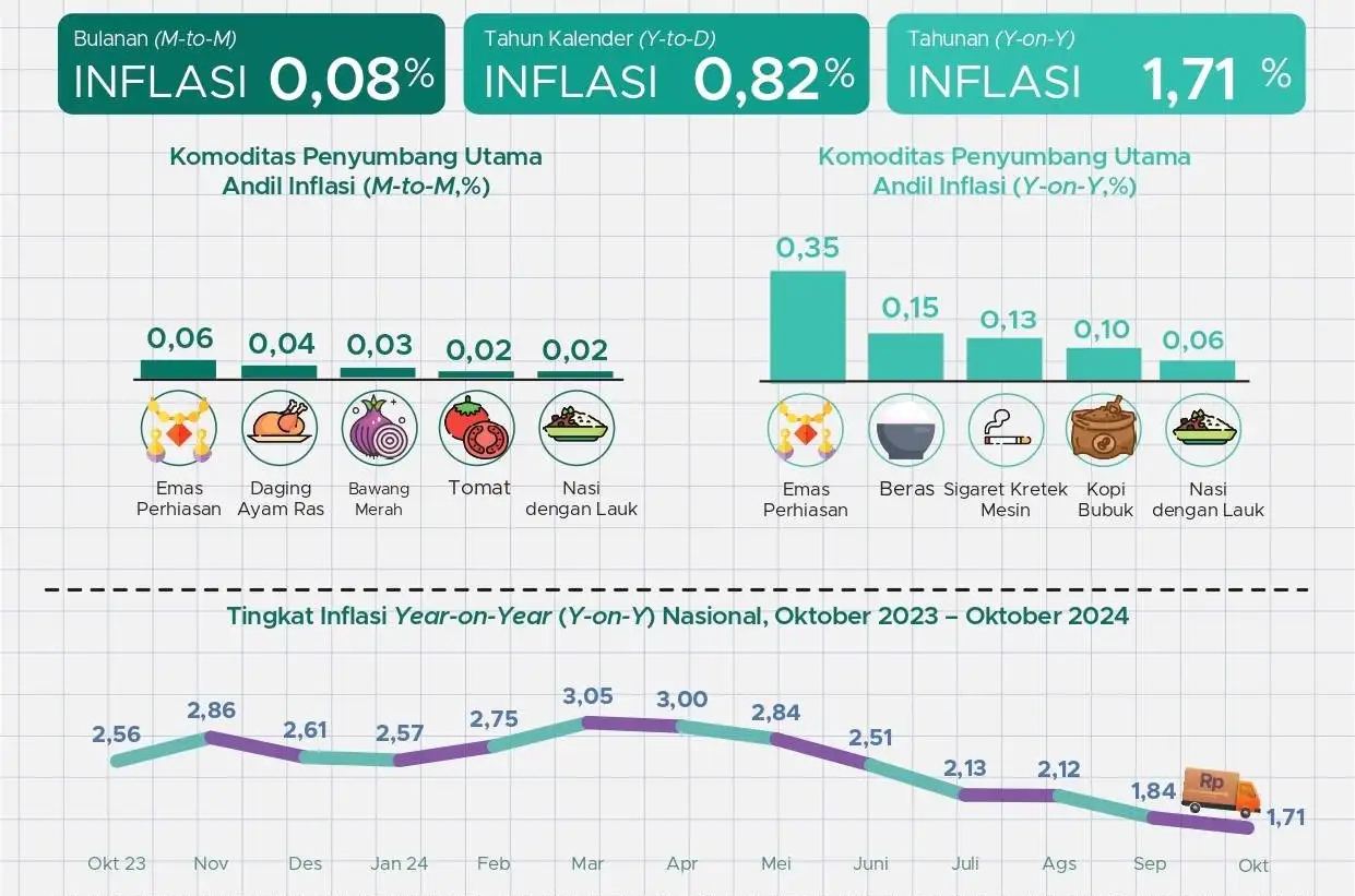 Inflasi Tahunan Indonesia per Oktober 2024 1,71% - Espos.id | Espos