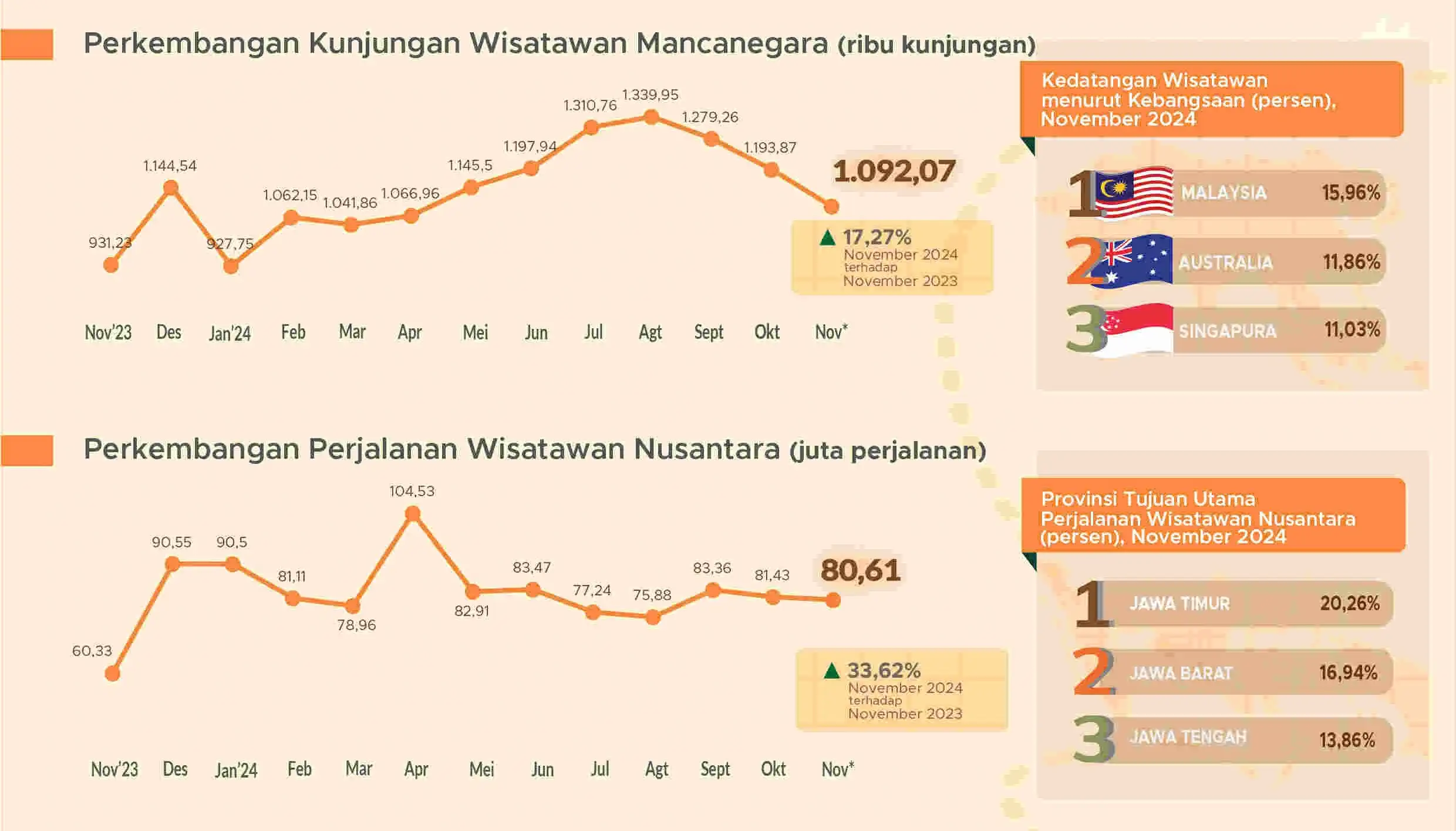 Jumlah Wisatawan Asing Januari-November 2024 Terbanyak dalam 5 Tahun