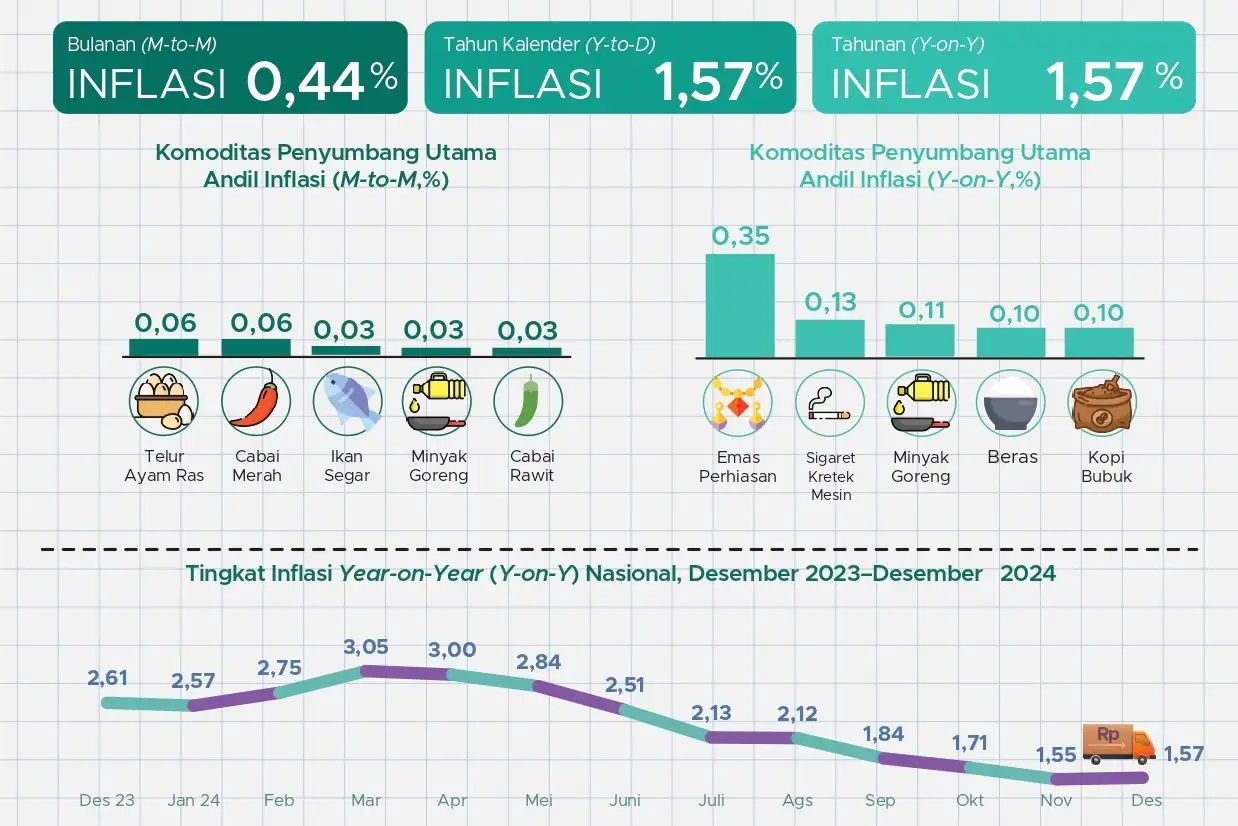 Desember 2024, Inflasi Capai 1,57%