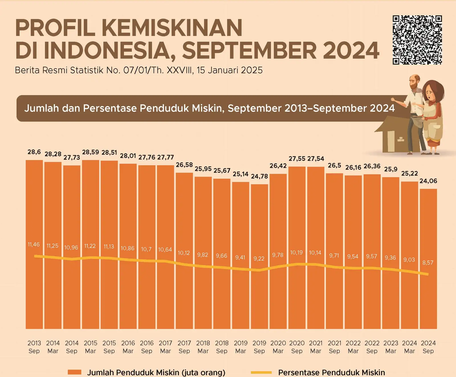 BPS: Tingkat Kemiskinan September 2024 Terendah dalam Sejarah