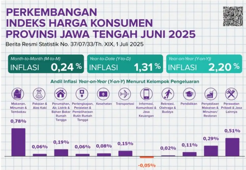 BPS: Inflasi Tahunan Jawa Tengah Juni 2025 Capai 2,20%