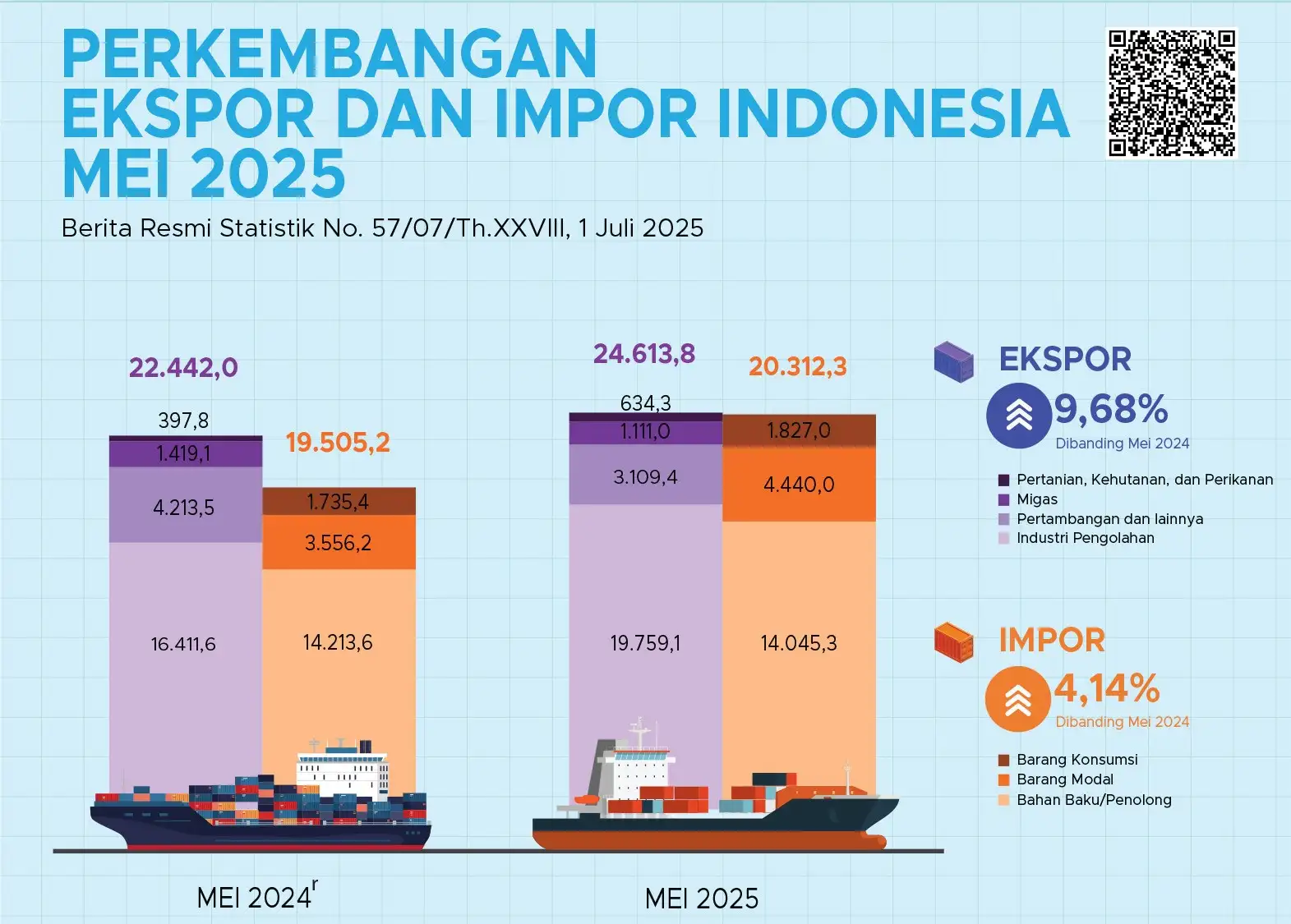 Indonesia Pertahankan Surplus Dagang 61 Bulan Berturutan, Disumbang Nonmigas