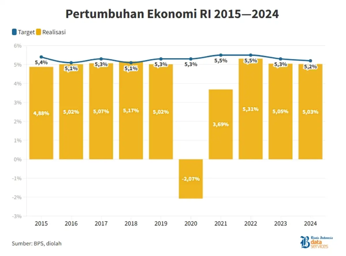 3 Versi Target Pertumbuhan Ekonomi Indonesia 2025, Mana yang Paling Realistis?