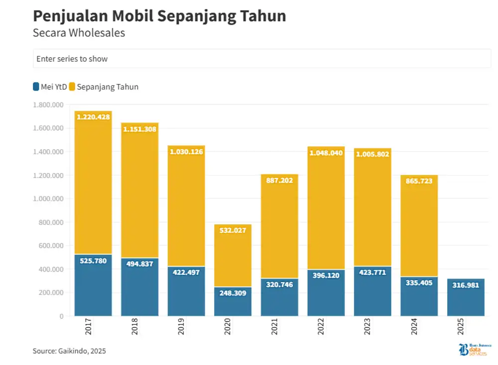Wah, Kondisi Penjualan Mobil 2025 Mirip Masa Pandemi