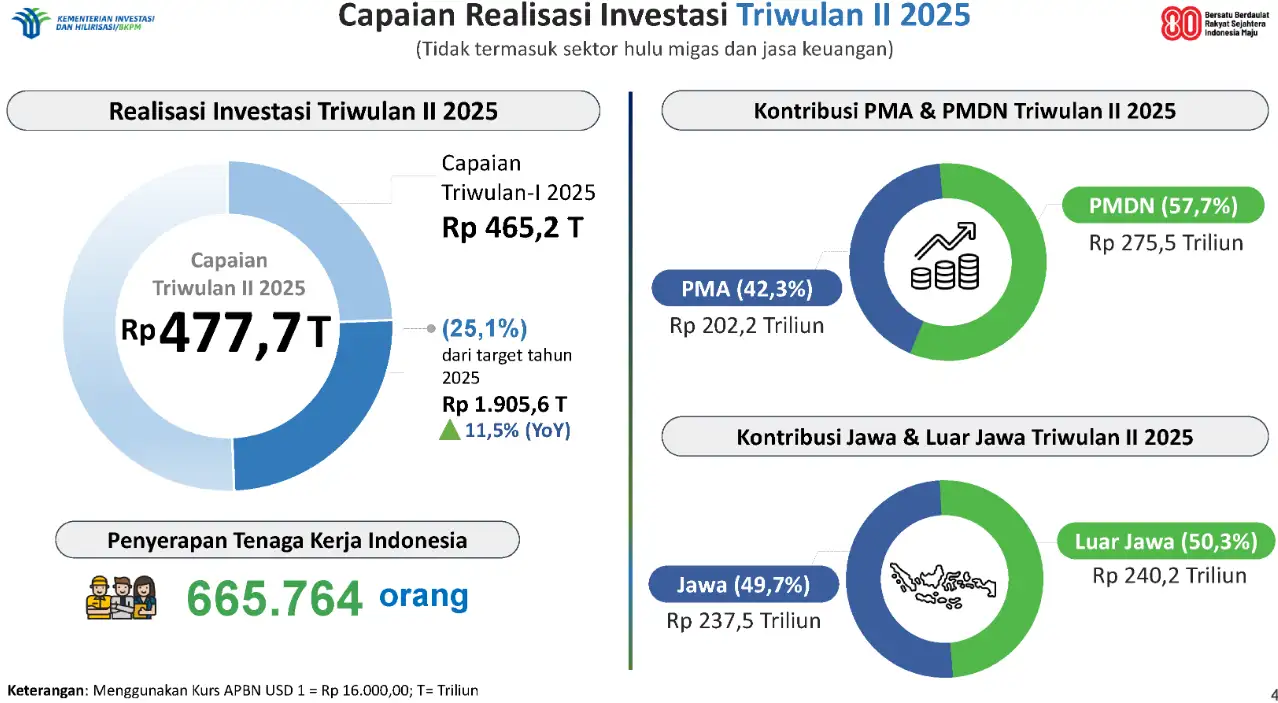 Realisasi Investasi Triwulan II 2025 Mencapai Rp477,7 triliun.